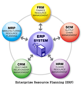 SCM & ERP SCM & ERP
